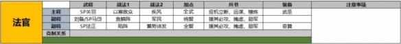 三国志战略版SP法正阵容推荐定军山之战新武将SP法正怎么组队