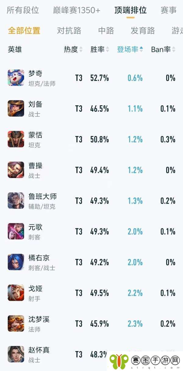 顶端排位热度、出场率排行