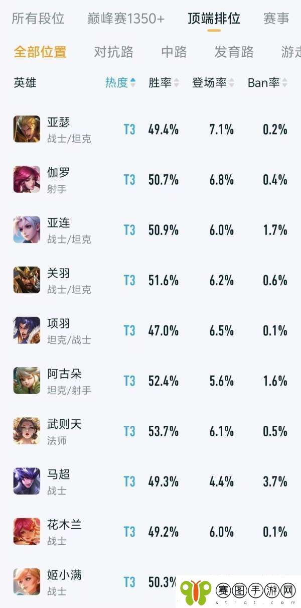 顶端排位热度、出场率排行