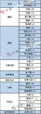 美食梦物语