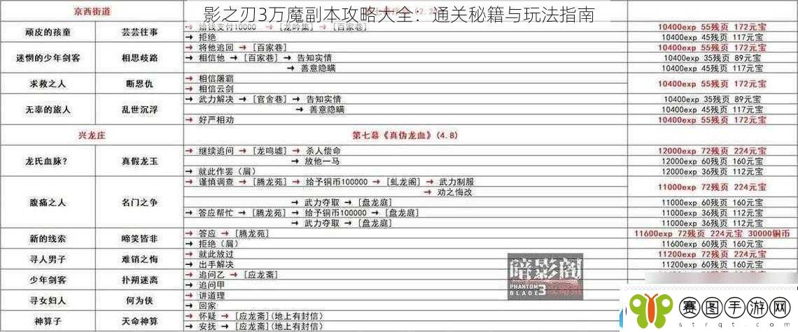 影之刃3万魔副本攻略大全