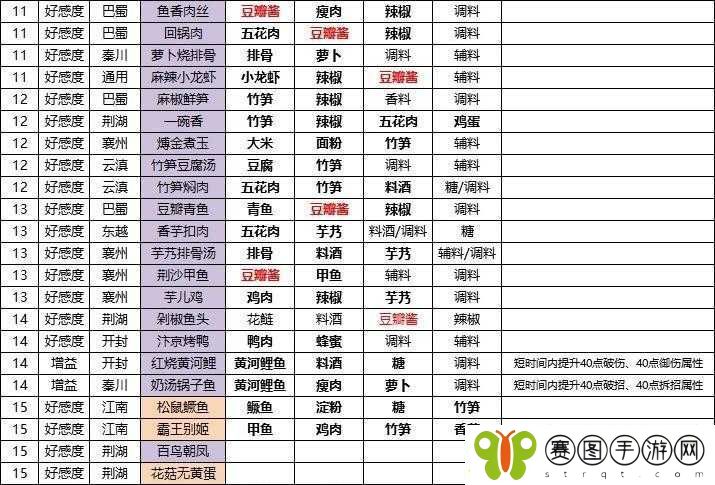 天涯明月刀手游霸王别姬食谱配方及详细制作攻略指南