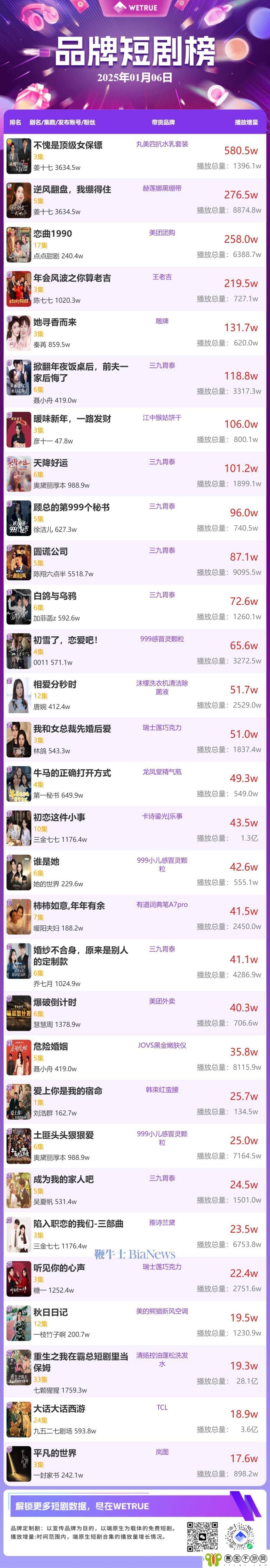 1月7日品牌短剧新榜出炉