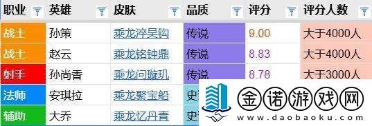 孙策皮肤评分对比
