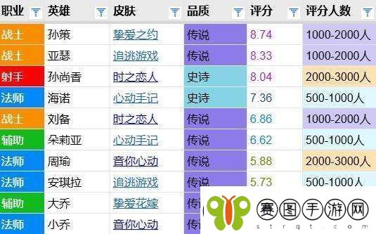 孙策皮肤评分对比