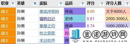 孙策皮肤评分对比