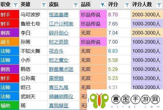 孙策皮肤评分对比