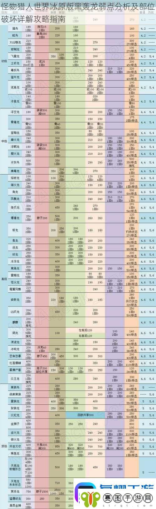 怪物猎人世界冰原版黑轰龙弱点分析及部位破坏详解攻略指南