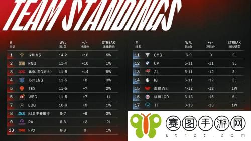 2022LPL春季赛常规赛积分榜是什么情况 3月25日积分情况分享