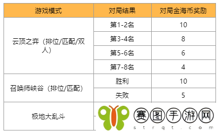 英雄联盟金海币怎么获得 英雄联盟金海币获得方法介绍