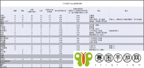 大多数游戏高性价比食物怎么选 大多数游戏高性价比食物推荐
