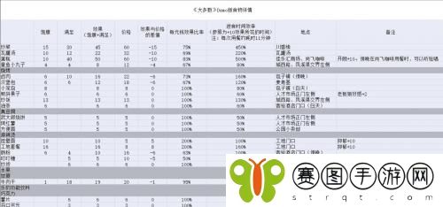 大多数食物有哪些 大多数食物效果及购买地点介绍